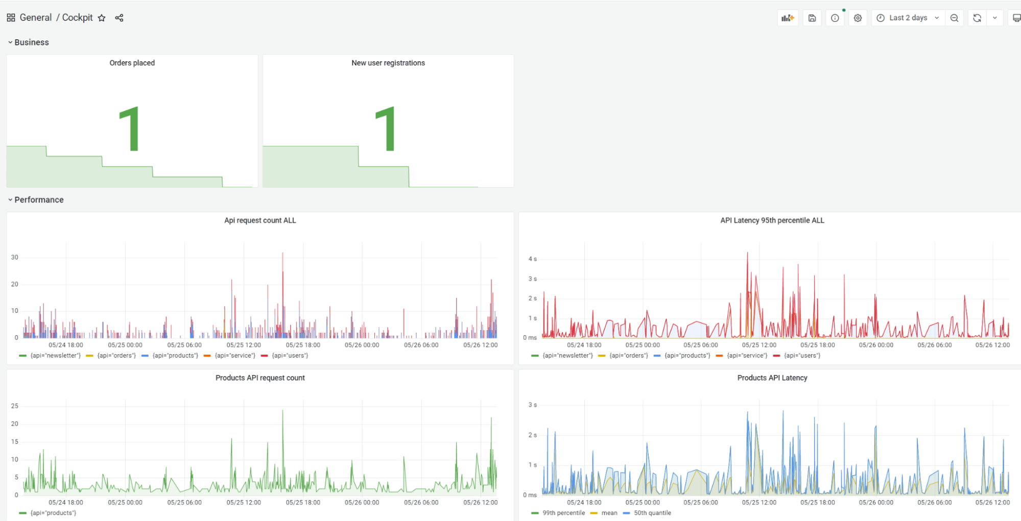 Grafana dashboard monitoring the online customer experience of an online honey business.
