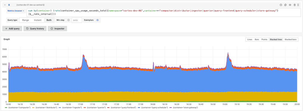 The Mimir cluster used a baseline of 4,500 CPU cores with peaks to 6,500 CPU cores during TSDB head compactions in ingesters.
