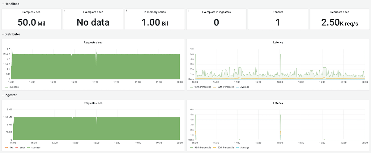 Grafana dashboard showing how Grafana Mimir scaled to 1 billion active series.