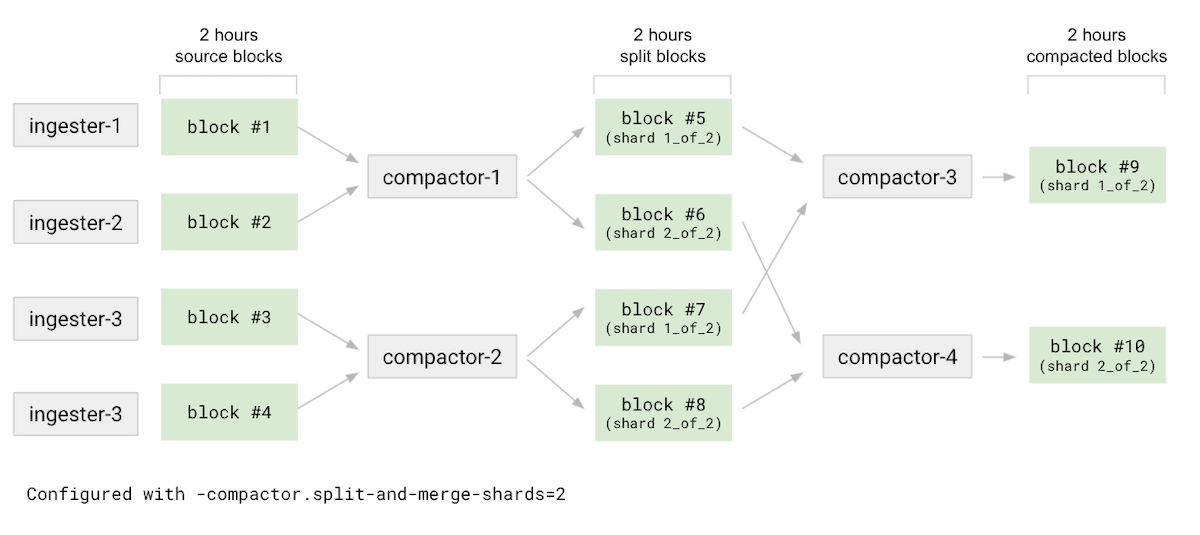Grafana Mimir: split-and-merge compactor diagram