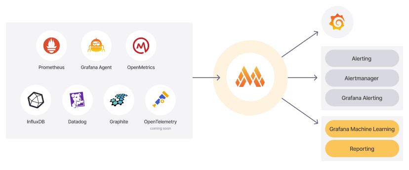 Diagram of Grafana Mimir architecture which can now ingest metrics from Prometheus, Grafana Agent, OpenMetrics, InfluxDB, Datadog, and Graphite