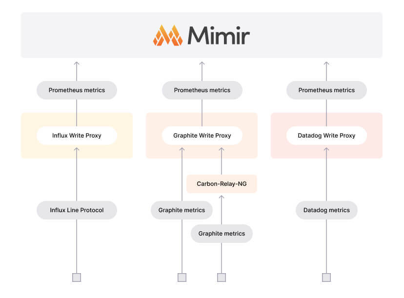 Diagram of how InfluxDB, Datadog, and Graphite metrics are ingested into Grafana Mimir.