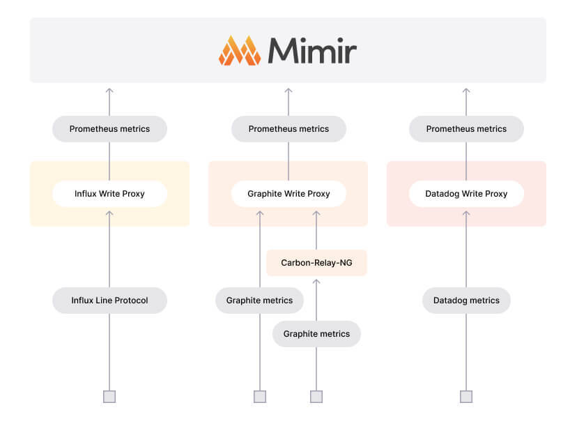 A workflow diagram shows how Prometheus metrics are sent to Mimir.