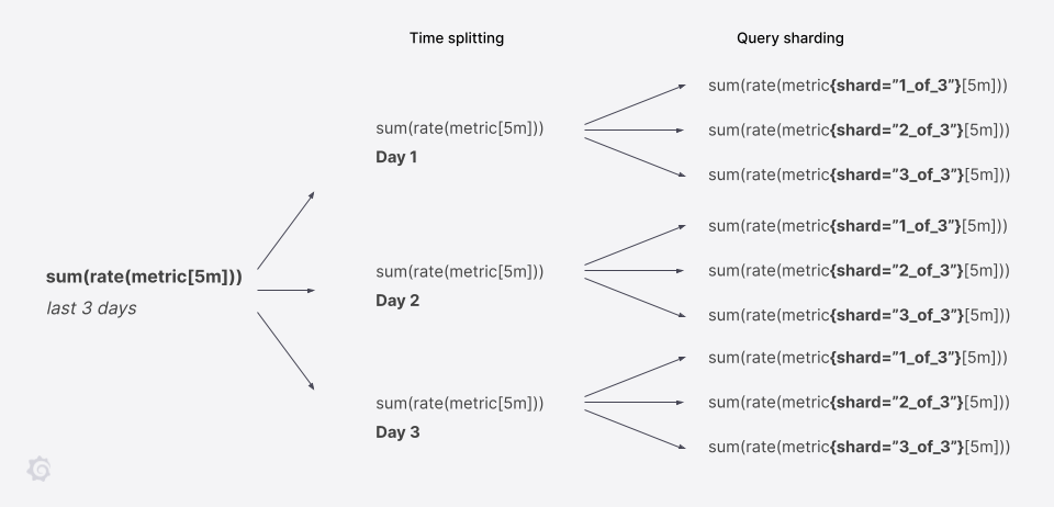 Diagram of a query executed in parallel in Grafana Mimir.