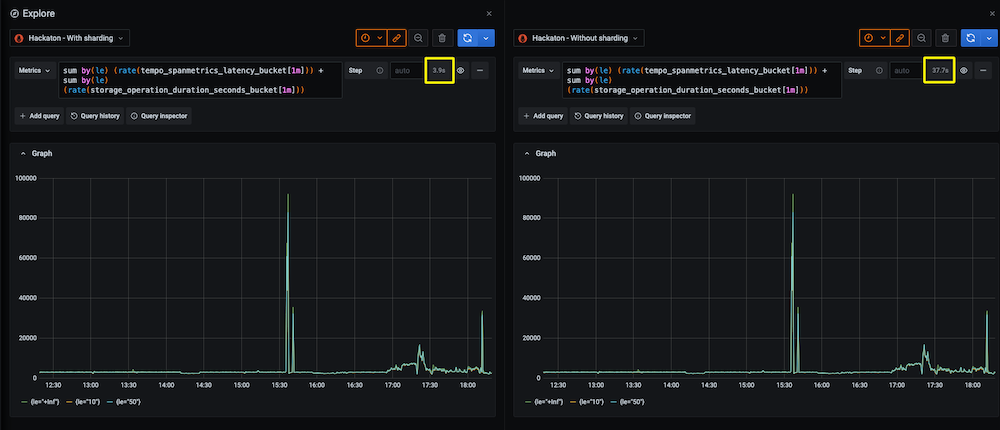 Grafana dashboard showing a 10x reduction in execution time with query sharding in Grafana Mimir.