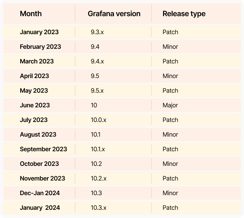 Chart showing monthly Grafana releases in 2023. 