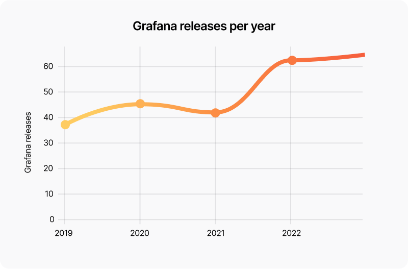 Graph of Grafana release trend per year starting in 2019.