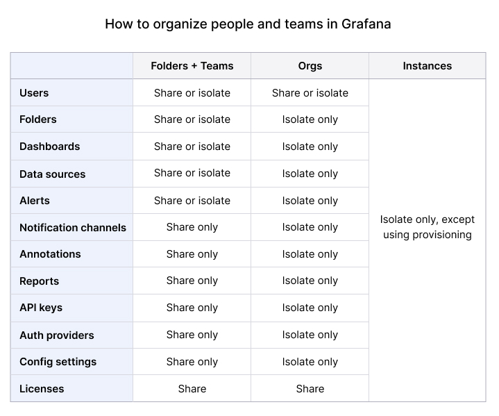 Organizing teams in Grafana chart.