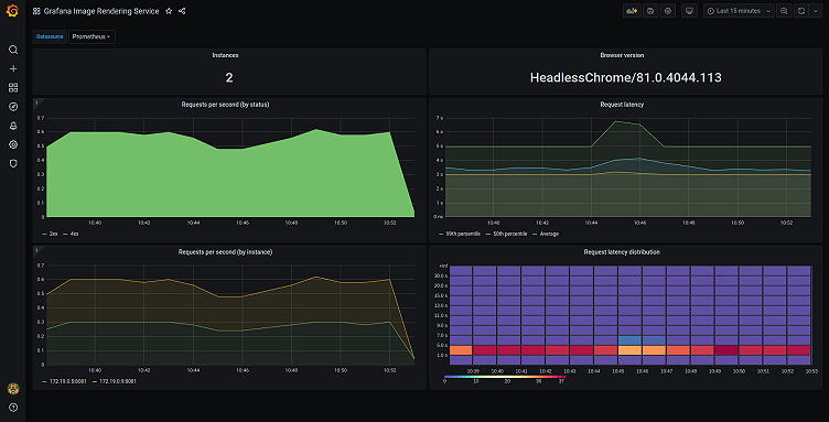 Grafana 7.0 preview: New image renderer plugin to replace PhantomJS ...