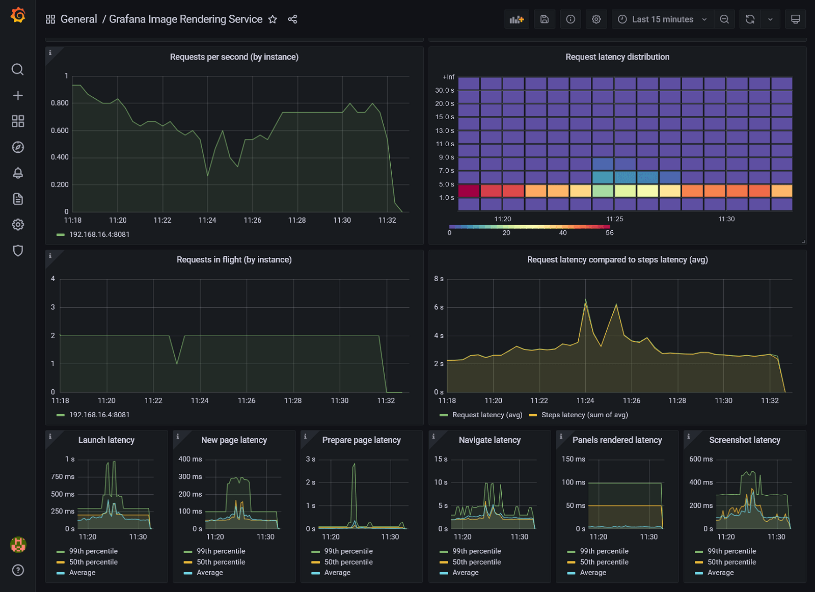 Метрики графана. Grafana. Графана визуализация данных. Grafana процентиль. График +осциллятор в графане.