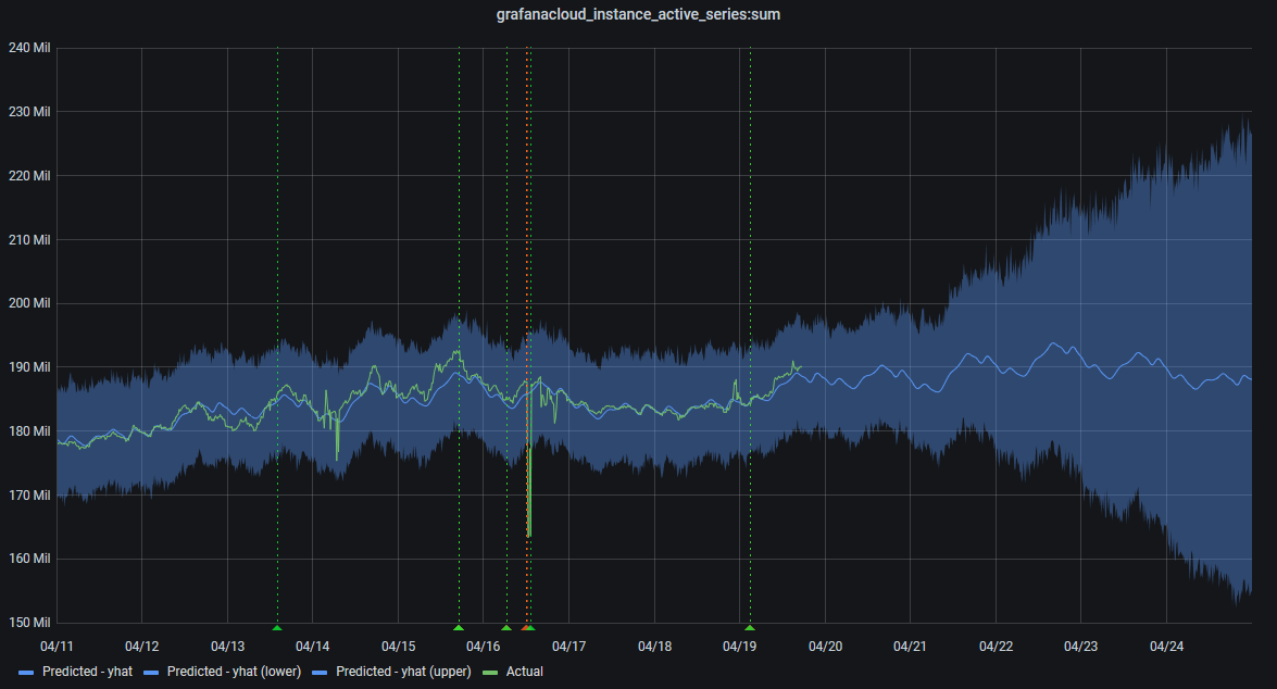 Grafana Machine Learning predicting the future. The green line is the actual data; the blue line represents the predicted values into the future. The shaded blue areas show the confidence levels of the model. As you can see, in this case it becomes less confident as time goes on.