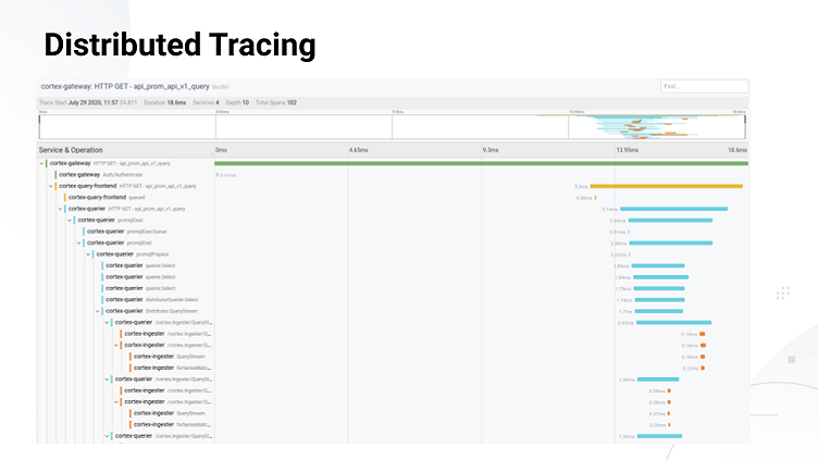 A beginner's guide to distributed tracing and how it can increase an application's performance