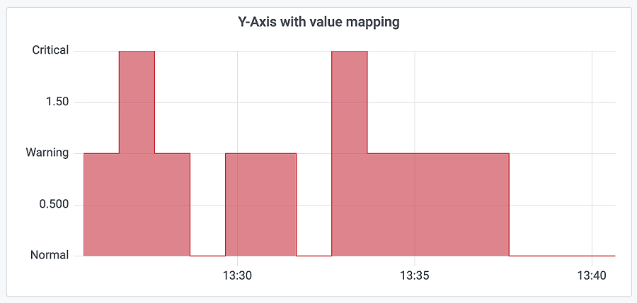 How the new time series panel brings major performance improvements and ...