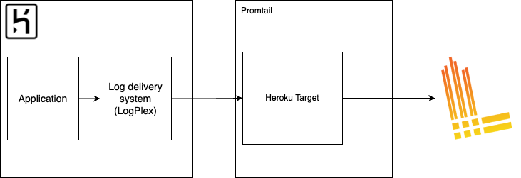Architecture diagram for shipping Heroku logs with Grafana Loki and Promtail