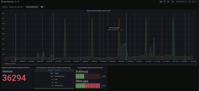 Visualize Humio logs alongside your other data sources in Grafana Cloud with the new plugin for Grafana