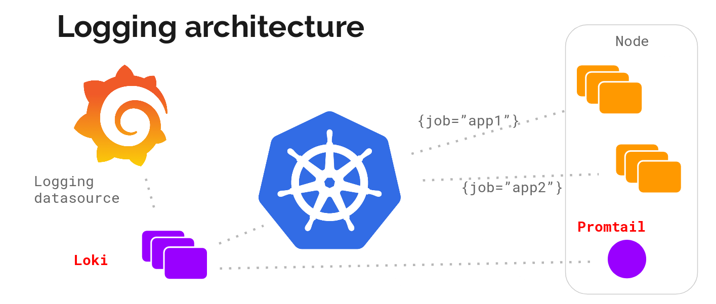 Logging
architecture