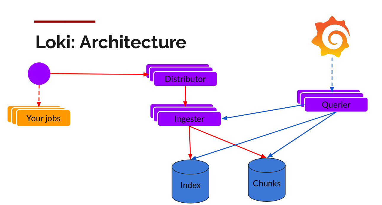 Loggingarchitecture