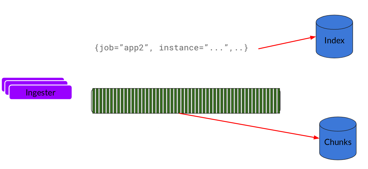 Once the chunk “fills up”, we flush it to the
database