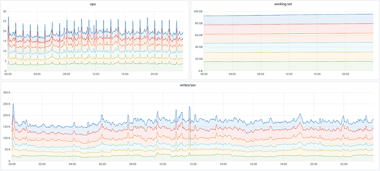 How to maximize span ingestion while limiting writes per second to a Scylla backend with Jaeger tracing