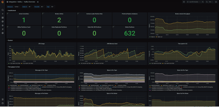 Get comprehensive monitoring for your Apache Kafka ecosystem instances ...