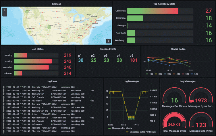 How to publish messages through Kafka to Grafana Loki
