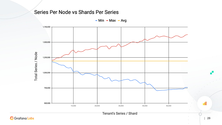 How shuffle sharding in Cortex leads to better scalability and more isolation for Prometheus