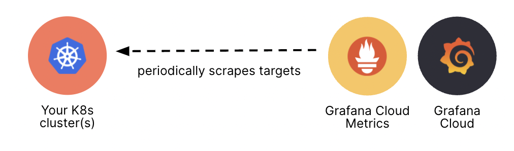 Diagram of Grafana Agent configured to scrape targets from K8s cluster
