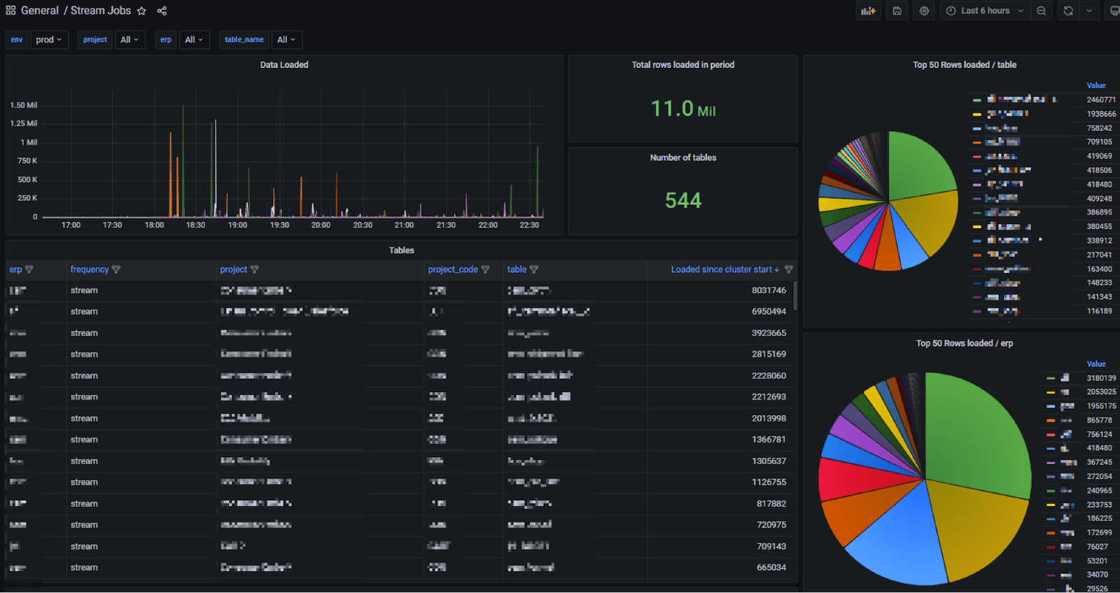 *Grafana dashboard showing distribution of table loads across source systems and projects*