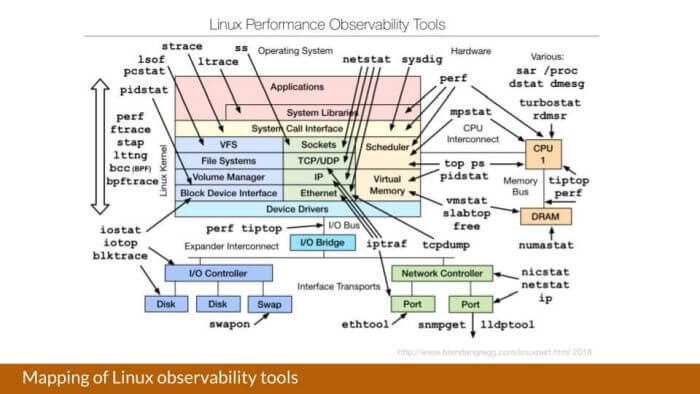 Linux Observability Tools