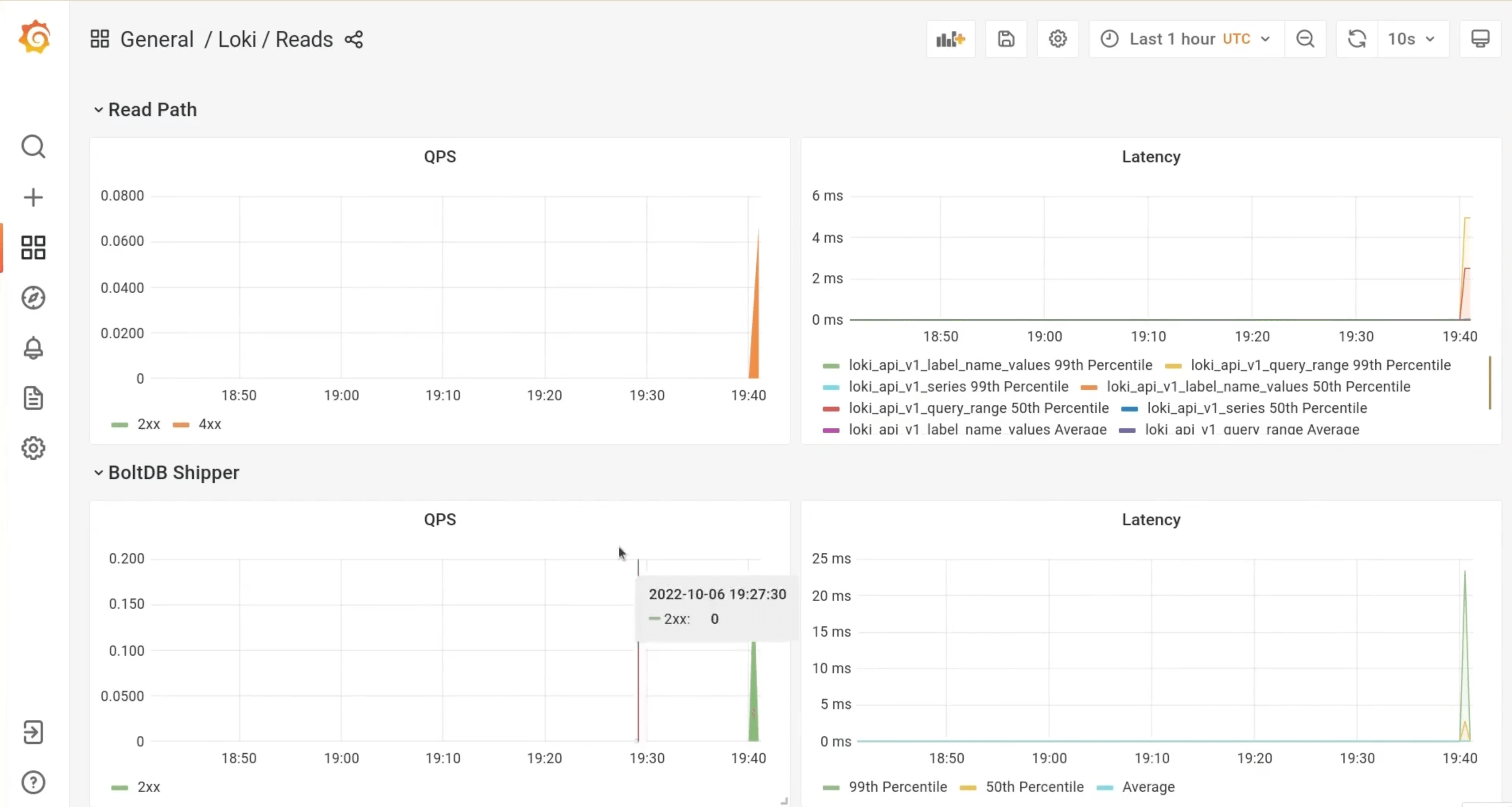 A set of Grafana dashboards is being used to monitor Loki. 