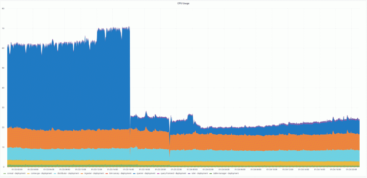 Grafana Loki 2.2 released: Multi-line logs, crash resiliency, and performance improvements