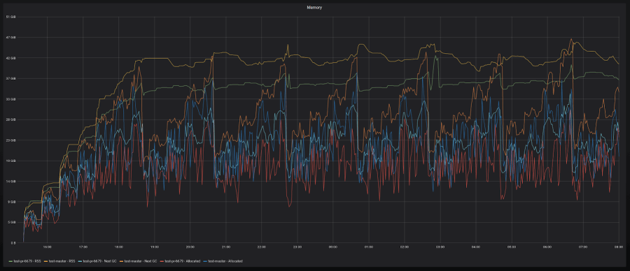 Decent memory reduction with high churn (10-20%)