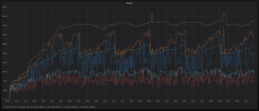 Massive memory reduction with little to no churn (30-40%)