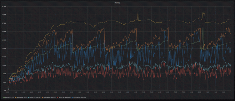 New in Prometheus v2.19.0: Memory-mapping of full chunks of the head block reduces memory usage by as much as 40%