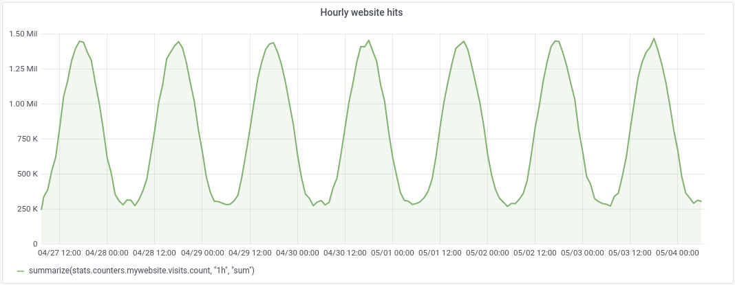 hourly visits: 7-day view