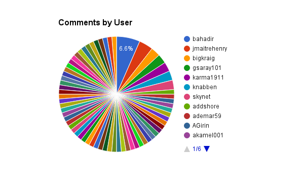 Pie chart plotting density of comments by user
