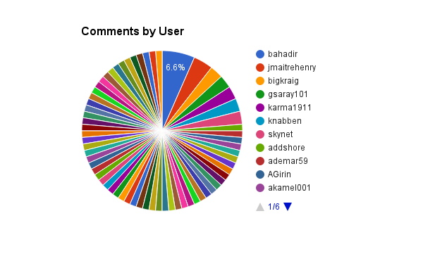 Multi Layer Pie Chart