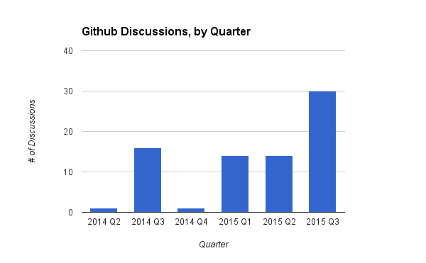 Graphite Bar Chart