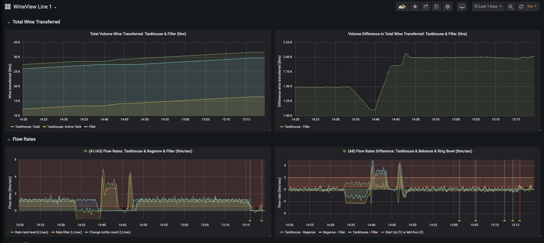 Machine learning company ML6 created a Grafana dashboard to monitor bottling operations for Accolade Wines