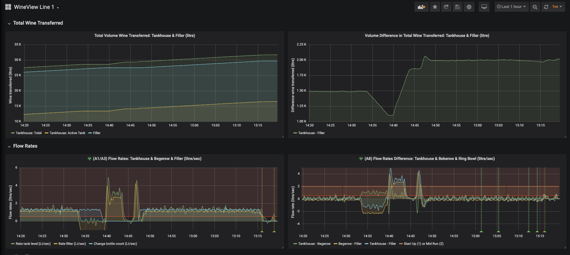 GrafanaCONline Day 8: Grafana dashboard monitoring bottle operations for Accolade Wines