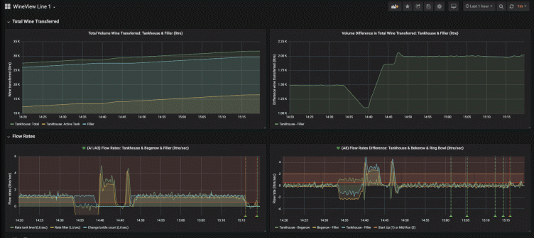 How ML6 used Grafana to deliver a 200% ROI for Accolade Wines