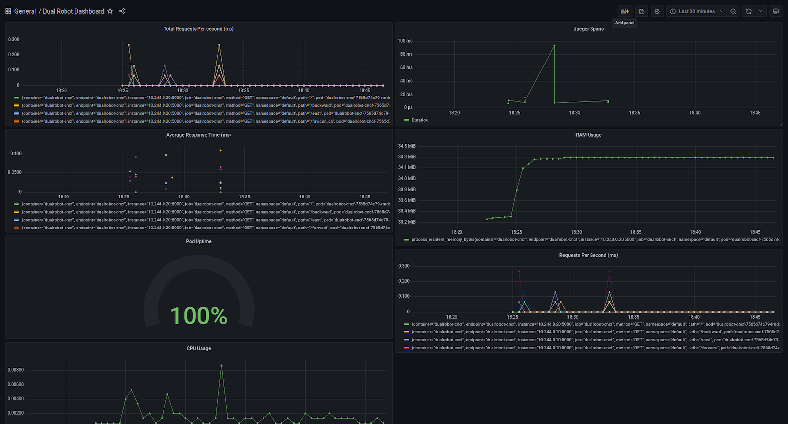 Data from the robots in a Grafana dashboard