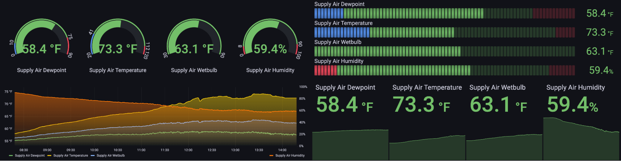 A Grafana dashboard displays dewpoint, temperature, and humidity data. 