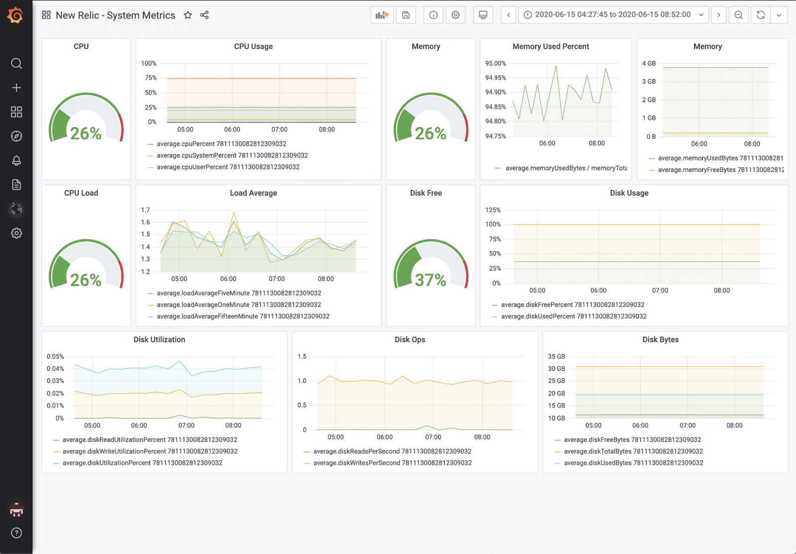 Dashboards for New Relic