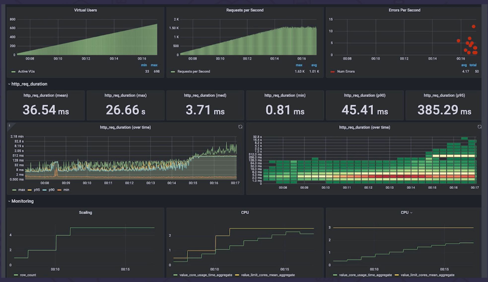 Grafana dashboard showcasing k6 performance testing results for sample app.