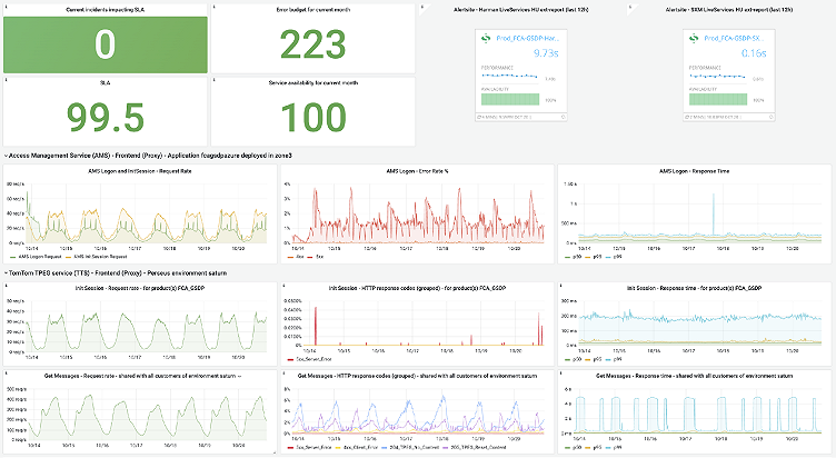 Reducing MTTR and tracking SLAs with Grafana Cloud