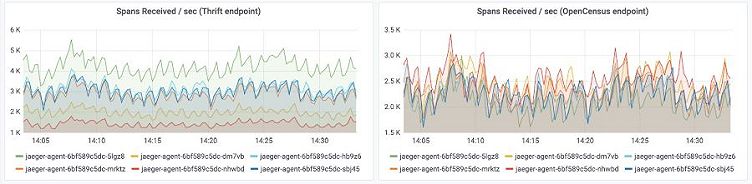 How Grafana Labs enables horizontally scalable tail sampling in the OpenTelemetry Collector