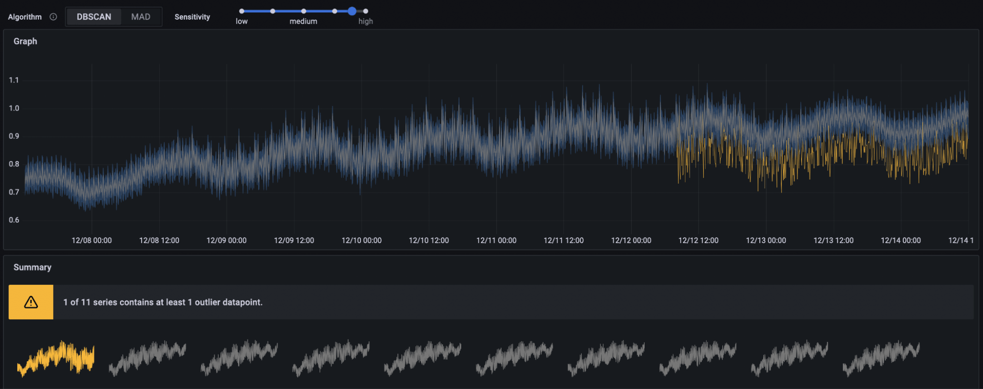 Grafana dashboard showing an effective query for the DBSCAN algorithm in Grafana Machine Learning. 