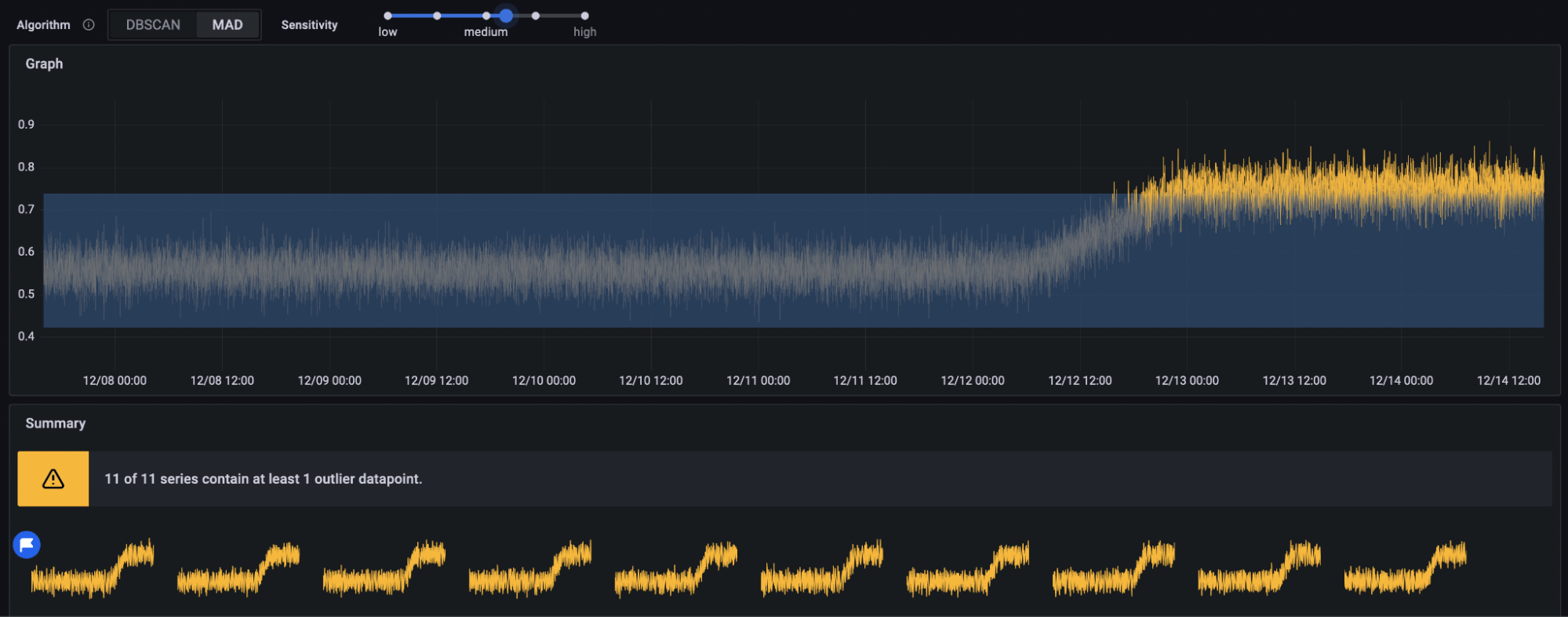 Grafana dashboard showing a successful use case for the MAD algorithm in Grafana Machine Learning.