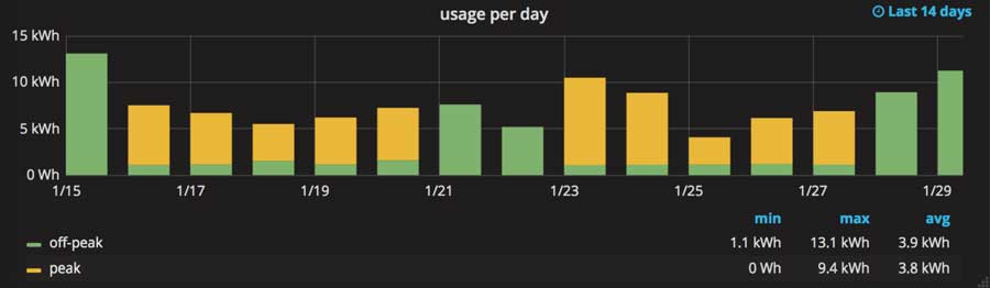 Monitor your electricity consumption with Shelly EM, Prometheus and Grafana